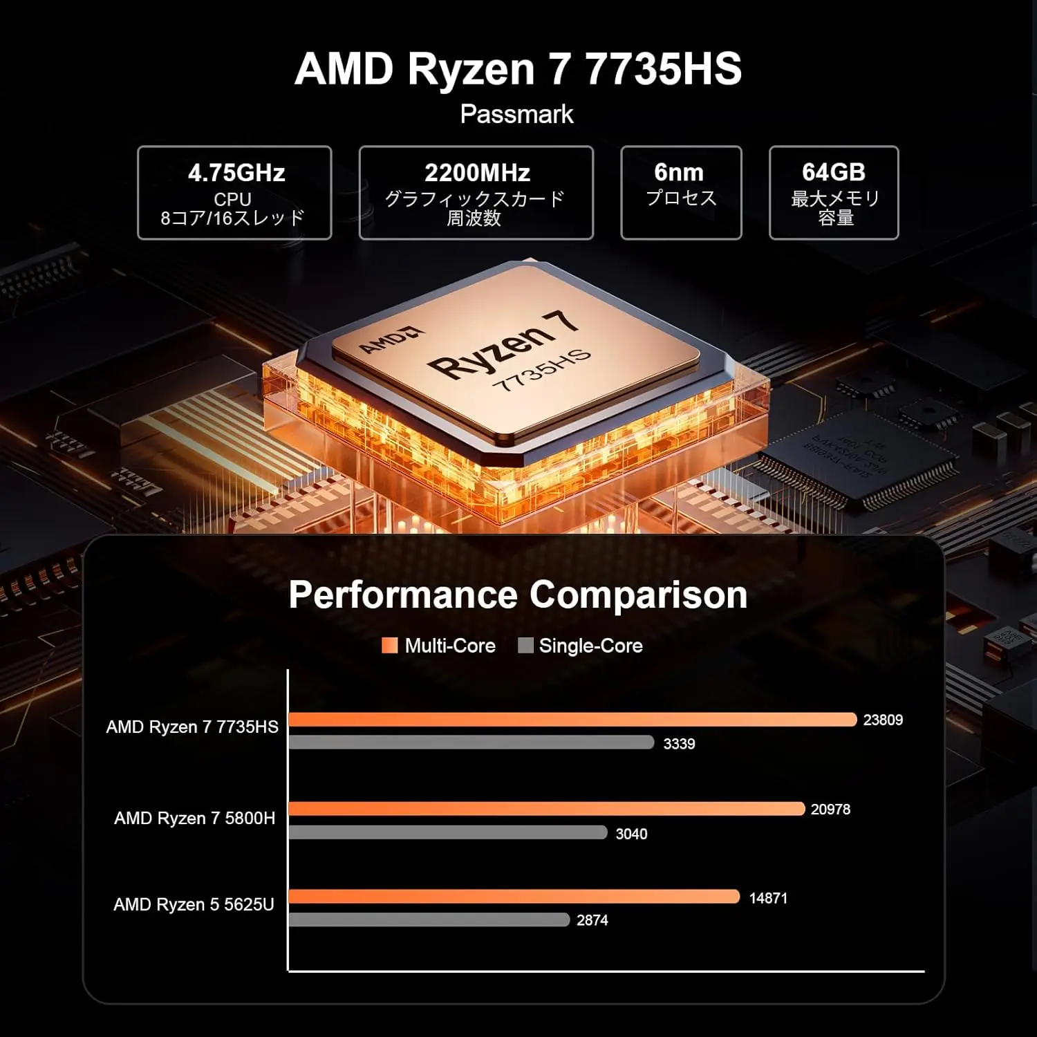 Chatreey AN3P 迷你电脑采用 AMD Ryzen 7 7735HS 处理器，8 核 16 线程，时钟速度 4.8GHz，显卡频率 4800MHz，采用 6nm 工艺技术。